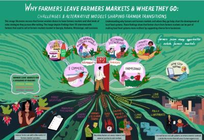 Why Farmers Leave Farmers Markets & Where They Go
